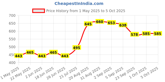 ajio.com renee Oil Free Dull Coverage Concealer renee Price History Graph from 1 May 2025 to 5 Oct 2025