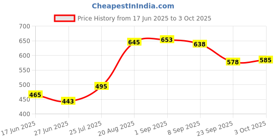 ajio.com renee Oil Free Dull Coverage Concealer renee Price History Graph from 17 Jun 2025 to 3 Oct 2025