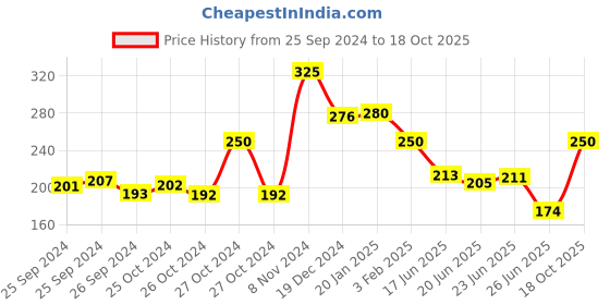 ajio.com renee Pore Minimizing Sunscreen SPF 70 with 2 Niacinamide 2 Peptide & 3 Multivitamins renee Price History Graph from 25 Sep 2024 to 18 Oct 2025