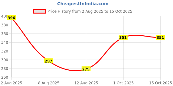 ajio.com renee Powder-Based Glitterish Eyeliner renee Price History Graph from 2 Aug 2025 to 14 Oct 2025