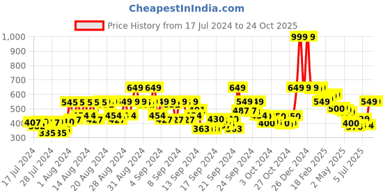 ajio.com renee Premium Fragrances Eau De Parfum Set renee Price History Graph from 17 Jul 2024 to 22 Oct 2025
