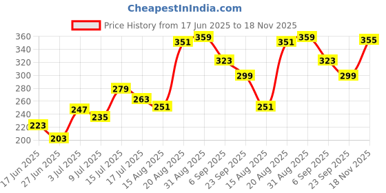 ajio.com renee Prime Matte HD Lipstick renee Price History Graph from 17 Jun 2025 to 18 Nov 2025