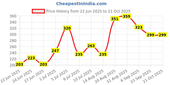 ajio.com renee Prime Matte HD Lipstick renee Price History Graph from 22 Jun 2025 to 21 Oct 2025