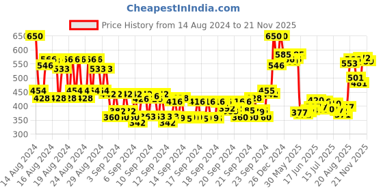 ajio.com renee Pro HD Eyeliner renee Price History Graph from 14 Aug 2024 to 21 Nov 2025