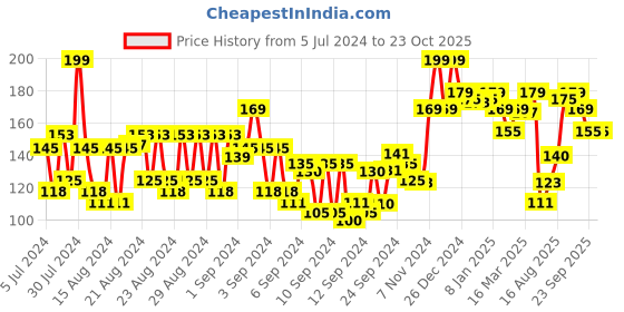 ajio.com renee Red Noir Eau De Parfum renee Price History Graph from 5 Jul 2024 to 23 Oct 2025