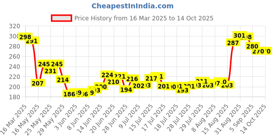 ajio.com renee Retinol Eye Stick renee Price History Graph from 16 Mar 2025 to 13 Oct 2025
