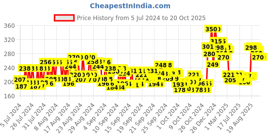 ajio.com renee See Me Shine Lip Gloss - No Show Nude renee Price History Graph from 5 Jul 2024 to 20 Oct 2025