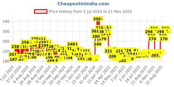 ajio.com renee See Me Shine Lip Gloss - Pink Pow Wow renee Price History Graph from 5 Jul 2024 to 21 Nov 2025