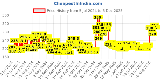 ajio.com renee See Me Shine Lip Gloss Pucker Up Peach renee Price History Graph from 5 Jul 2024 to 5 Dec 2025