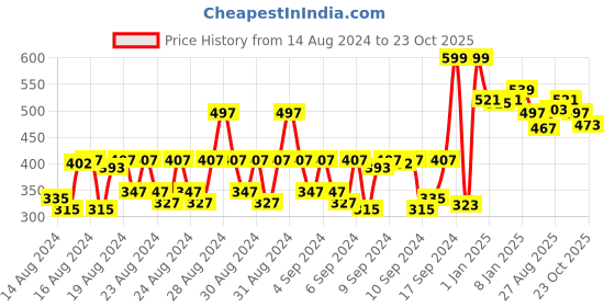 ajio.com renee Stay With Me Matte Liquid Lipstick - Envy For Coral renee Price History Graph from 14 Aug 2024 to 23 Oct 2025