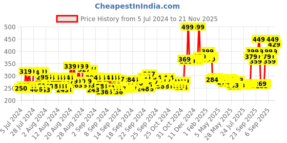 ajio.com renee Stick On Nail Art - DN 04 renee Price History Graph from 5 Jul 2024 to 21 Nov 2025