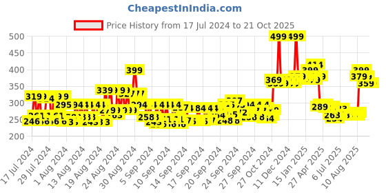 ajio.com renee Stick On Nail Art - MN 01 renee Price History Graph from 17 Jul 2024 to 19 Oct 2025