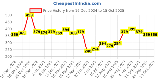 ajio.com renee Stick On Nails - BN 09 renee Price History Graph from 16 Dec 2024 to 15 Oct 2025