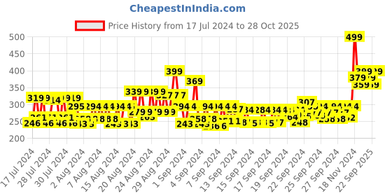 ajio.com renee Stick On Nails - BN02 renee Price History Graph from 17 Jul 2024 to 28 Oct 2025