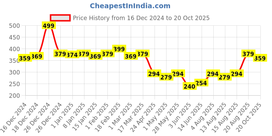 ajio.com renee Stick On Nails - DN 03 renee Price History Graph from 16 Dec 2024 to 20 Oct 2025
