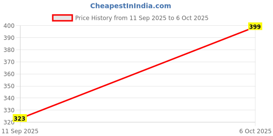 ajio.com renee Tip Tip Water Tint - Cherry Whirl renee Price History Graph from 11 Sep 2025 to 6 Oct 2025