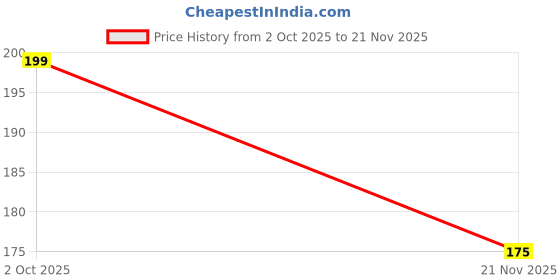 ajio.com renee Very Matte Lipstick - Soft Sand renee Price History Graph from 2 Oct 2025 to 21 Nov 2025