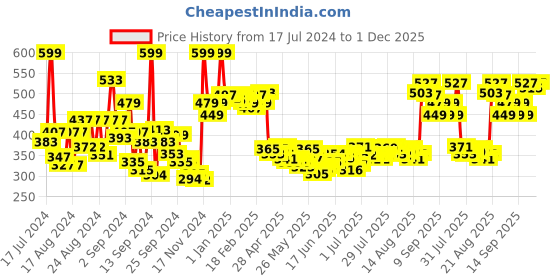 ajio.com renee Very Matte Lipsticks - Multicolour renee Price History Graph from 17 Jul 2024 to 1 Dec 2025