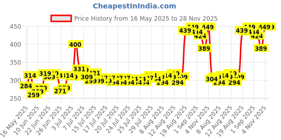 ajio.com renee Vitamin E Midnight Mascara renee Price History Graph from 16 May 2025 to 28 Nov 2025