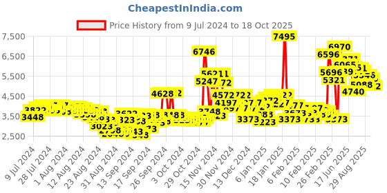 ajio.com nike Renew Run 4 Low-Top Lace-Up Running Shoes nike Price History Graph from 9 Jul 2024 to 18 Oct 2025