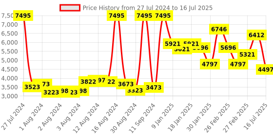 ajio.com nike Renew Run 4 Se Running Shoes nike Price History Graph from 27 Jul 2024 to 16 Jul 2025