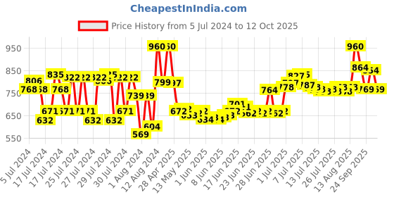ajio.com ogx Renewing Argan Oil Of Morocco Shampoo ogx Price History Graph from 5 Jul 2024 to 12 Oct 2025