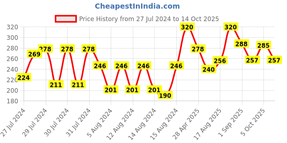 ajio.com ogx Renewing Argan Oil Of Morocco Shampoo ogx Price History Graph from 27 Jul 2024 to 14 Oct 2025