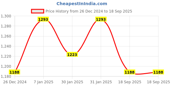 ajio.com renuovo Men Regular Fit Jacket renuovo Price History Graph from 26 Dec 2024 to 18 Sep 2025