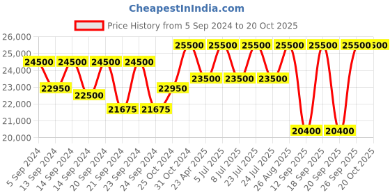 ajio.com estee lauder ReNutriv Diamond Transformative Brilliance Serum estee lauder Price History Graph from 5 Sep 2024 to 19 Oct 2025