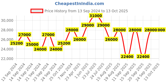 ajio.com estee lauder ReNutriv Ultimate Diamond Transformative Energy Eye Creme estee lauder Price History Graph from 13 Sep 2024 to 12 Oct 2025