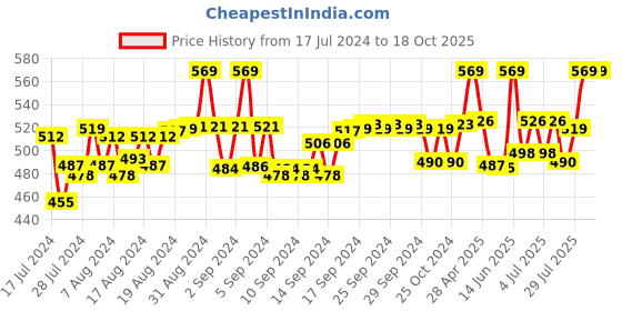 ajio.com renz Pack of 2 Boxer Briefs with Elasticated Waist renz Price History Graph from 17 Jul 2024 to 18 Oct 2025