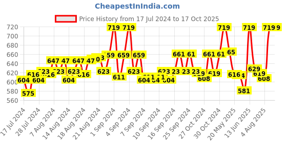 ajio.com renz Pack of 2 Men Micro Print Boxers renz Price History Graph from 17 Jul 2024 to 16 Oct 2025
