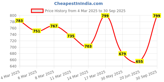 ajio.com reoutlook Men Relaxed Fit Cargo Pants reoutlook Price History Graph from 4 Mar 2025 to 30 Sep 2025