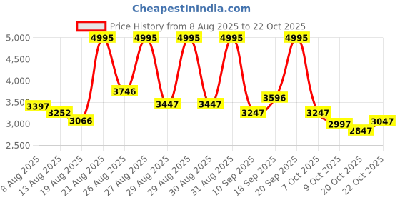 ajio.com nike Repel UV-Protection Regular Fit Track Jacket nike Price History Graph from 8 Aug 2025 to 20 Oct 2025