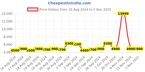 ajio.com replay A-Line Mini Skirt replay Price History Graph from 16 Aug 2024 to 5 Nov 2025