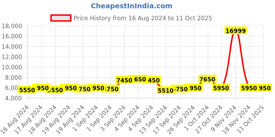ajio.com replay All-Over Print Overdyed Hoodie replay Price History Graph from 16 Aug 2024 to 10 Oct 2025