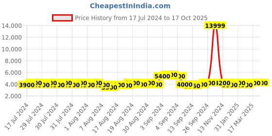 ajio.com replay ANBASS Slim Fit 573 Clouds Dark Wash Jeans replay Price History Graph from 17 Jul 2024 to 16 Oct 2025