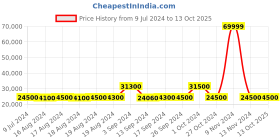 ajio.com replay Biker Jacket in Waxed Nylon with Riders Patch replay Price History Graph from 9 Jul 2024 to 12 Oct 2025