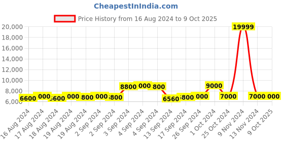 ajio.com replay Button Down Regular Fit Cotton Shacket replay Price History Graph from 16 Aug 2024 to 9 Oct 2025