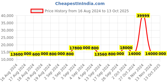 ajio.com replay Button Down Regular Fit Cotton Shacket replay Price History Graph from 16 Aug 2024 to 13 Oct 2025
