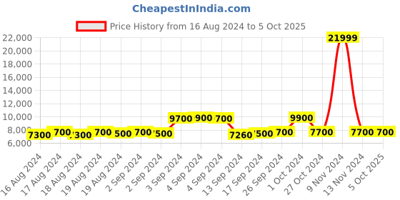 ajio.com replay Button Down Regular Fit Cotton Shacket replay Price History Graph from 16 Aug 2024 to 5 Oct 2025