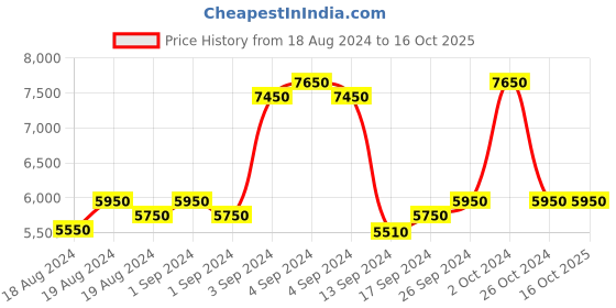 ajio.com replay Collegiate Technical Fleece Zip-Front Sweatshirt replay Price History Graph from 18 Aug 2024 to 16 Oct 2025