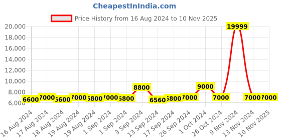 ajio.com replay Cotton Sweatshirt with Applique replay Price History Graph from 16 Aug 2024 to 9 Nov 2025