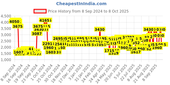 ajio.com replay Eau de Toilette - 100 ml replay Price History Graph from 8 Sep 2024 to 8 Oct 2025