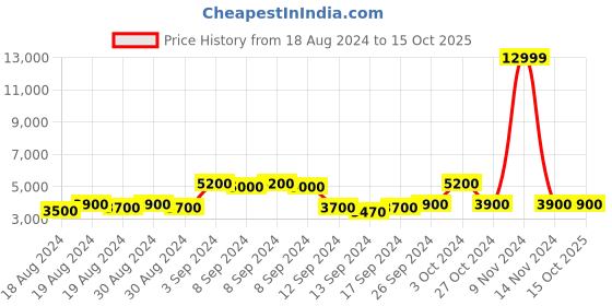 ajio.com replay Garment Dyed Shirt replay Price History Graph from 18 Aug 2024 to 15 Oct 2025