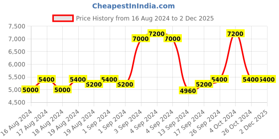 ajio.com replay GROVER Straight Fit Broken Edge Dark Wash Jeans replay Price History Graph from 16 Aug 2024 to 2 Dec 2025