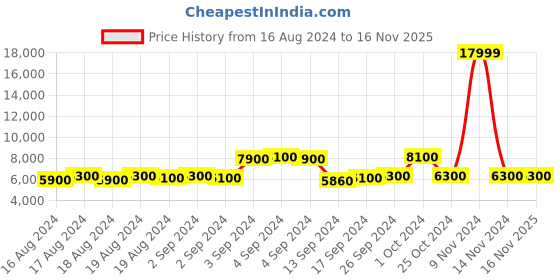 ajio.com replay Jacket Recycled Matt replay Price History Graph from 16 Aug 2024 to 15 Nov 2025