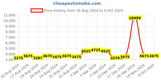 ajio.com replay Joggers with Drawstring Waist replay Price History Graph from 16 Aug 2024 to 7 Oct 2025