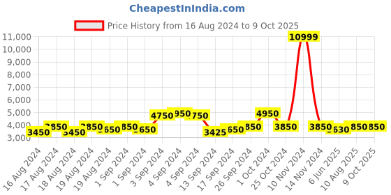 ajio.com replay Joggers with Insert Pocket replay Price History Graph from 16 Aug 2024 to 8 Oct 2025