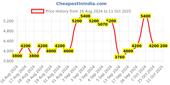 ajio.com replay Joggers with Placement Brand Print replay Price History Graph from 16 Aug 2024 to 11 Oct 2025
